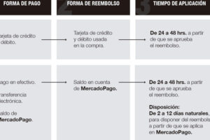 cuanto-tarda-en-llegar-una-devolucion-a-la-tarjeta