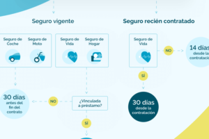 dar-de-baja-un-seguro-recien-contratado